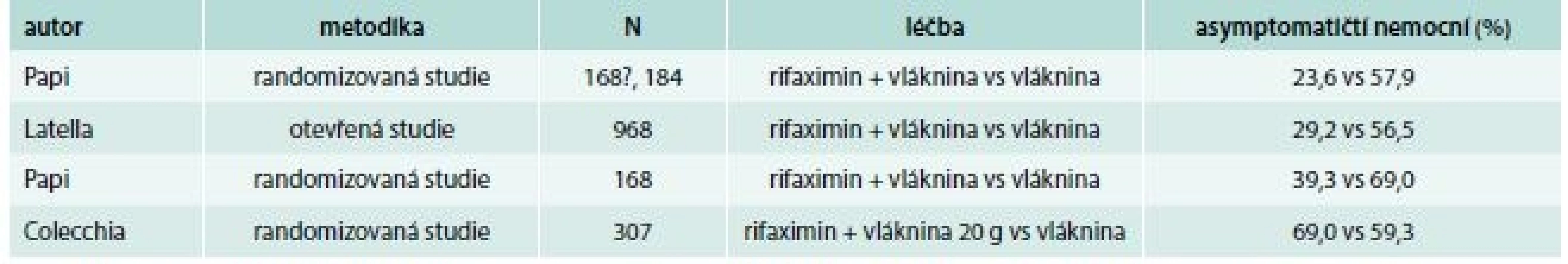 Rifaximin v léčbě divertikulární nemoci