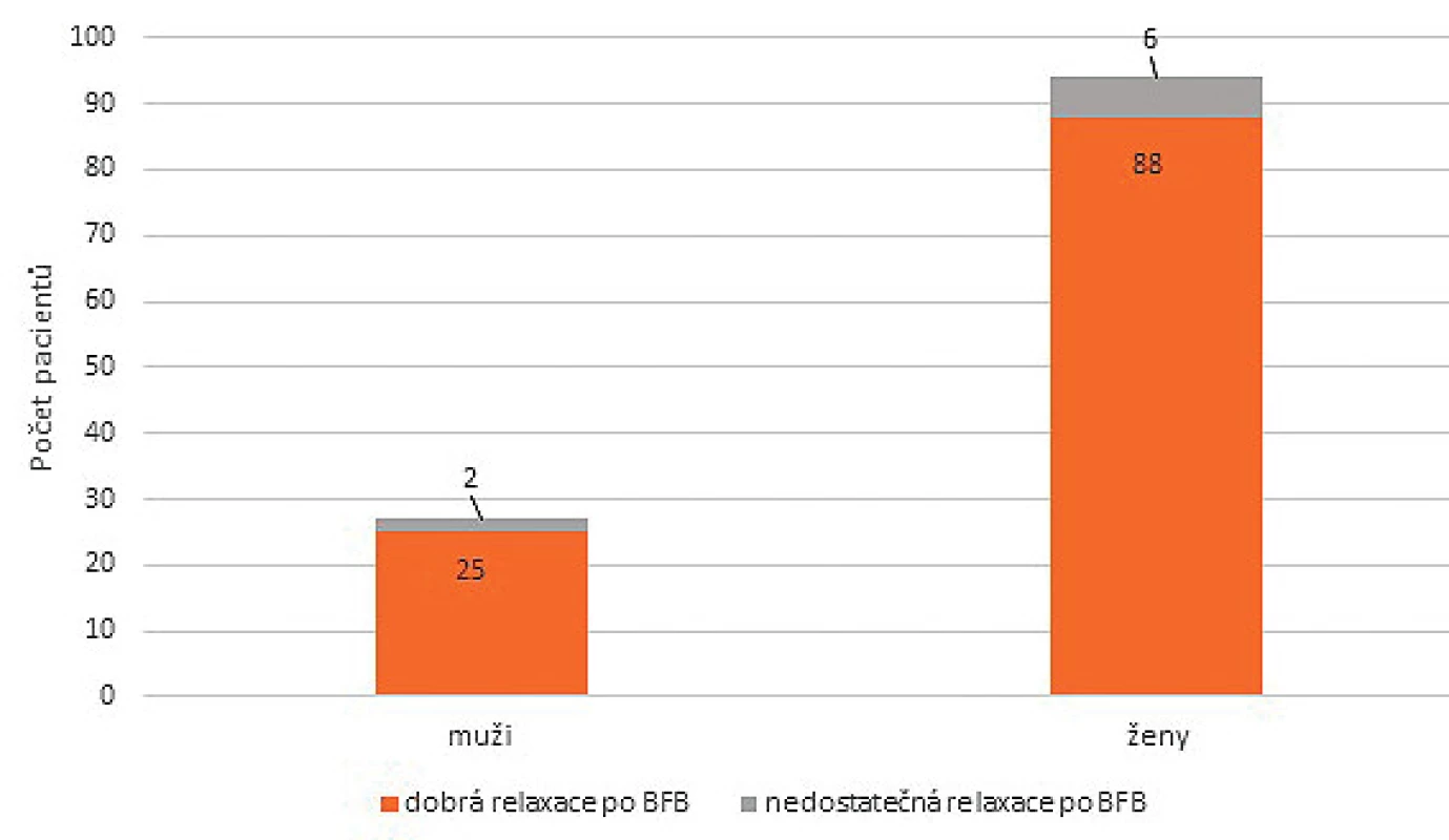 Graf zobrazuje schopnost relaxace s využitím biofeedbacku.