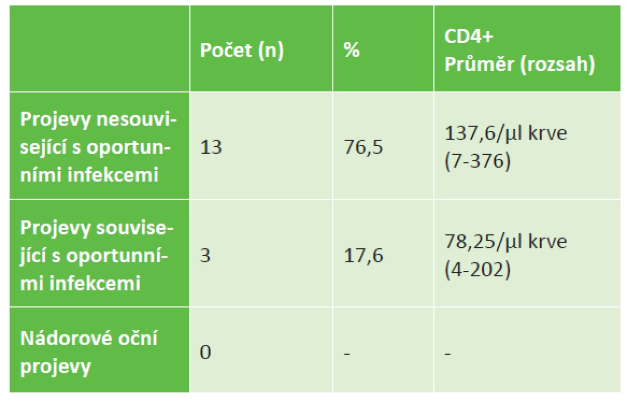 Oční projevy u pacientů s HIV/AIDS – základní rozdělení