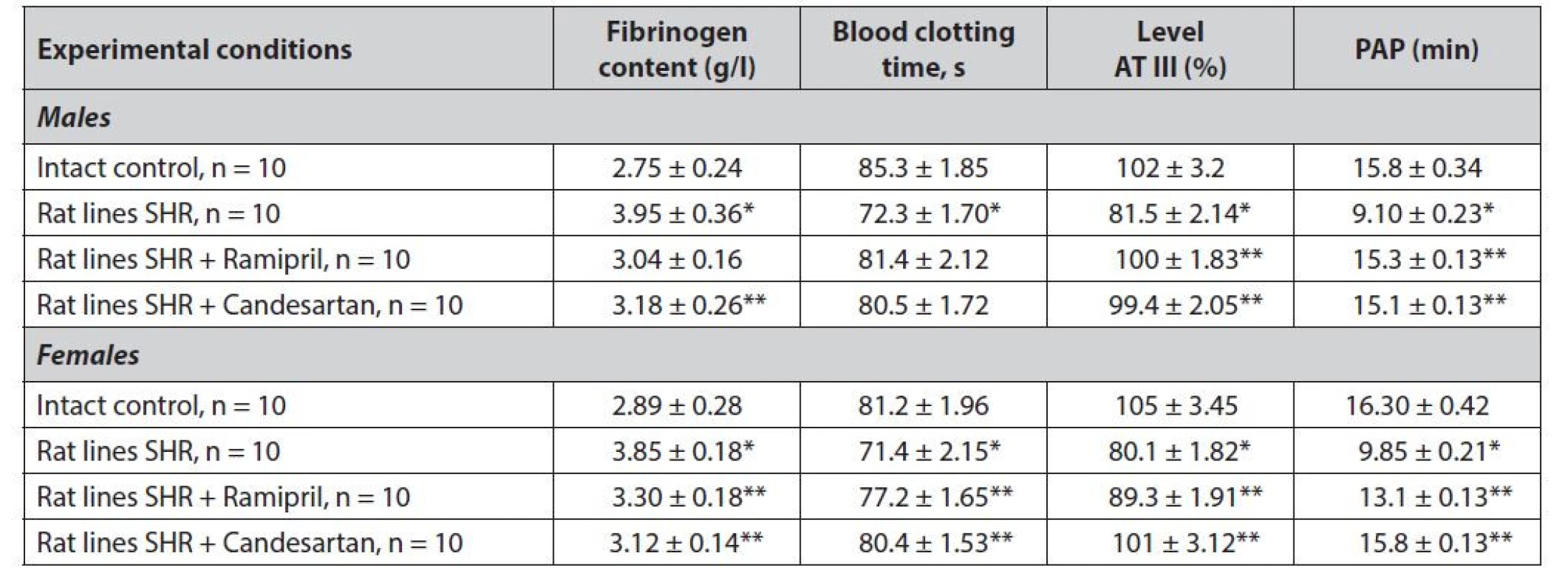 Study of gender differences in the effect of ramipril and candesartan on coagulation and fibrinolysis rates in SHR rats
