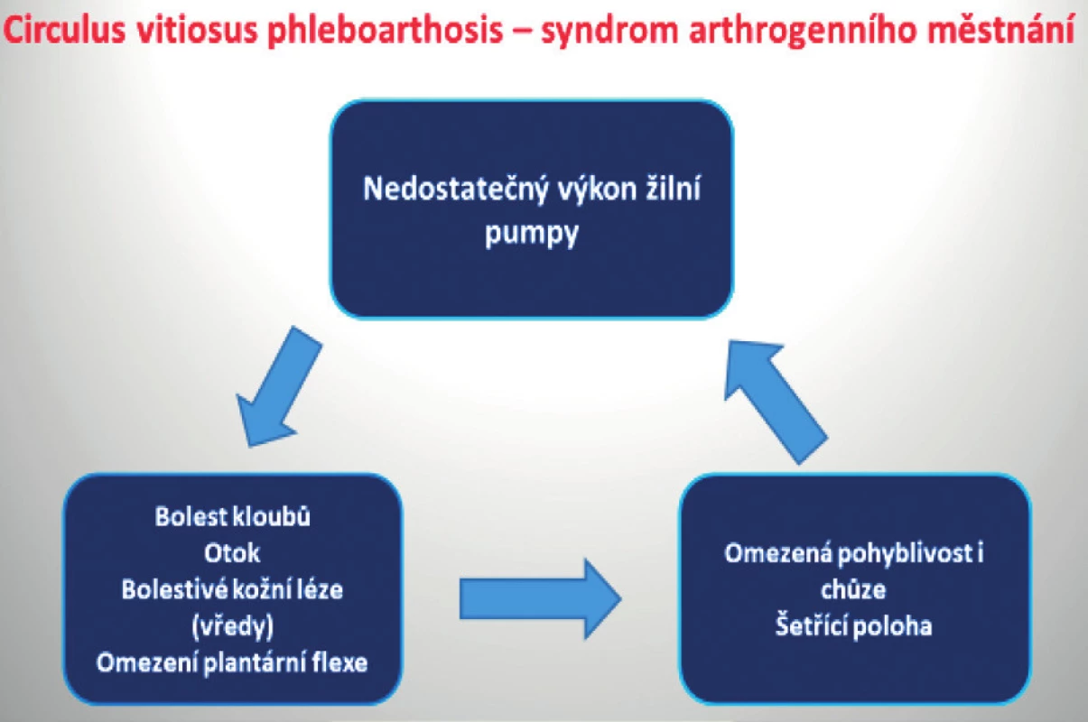 Circulus vitiosus při fleboartróze 