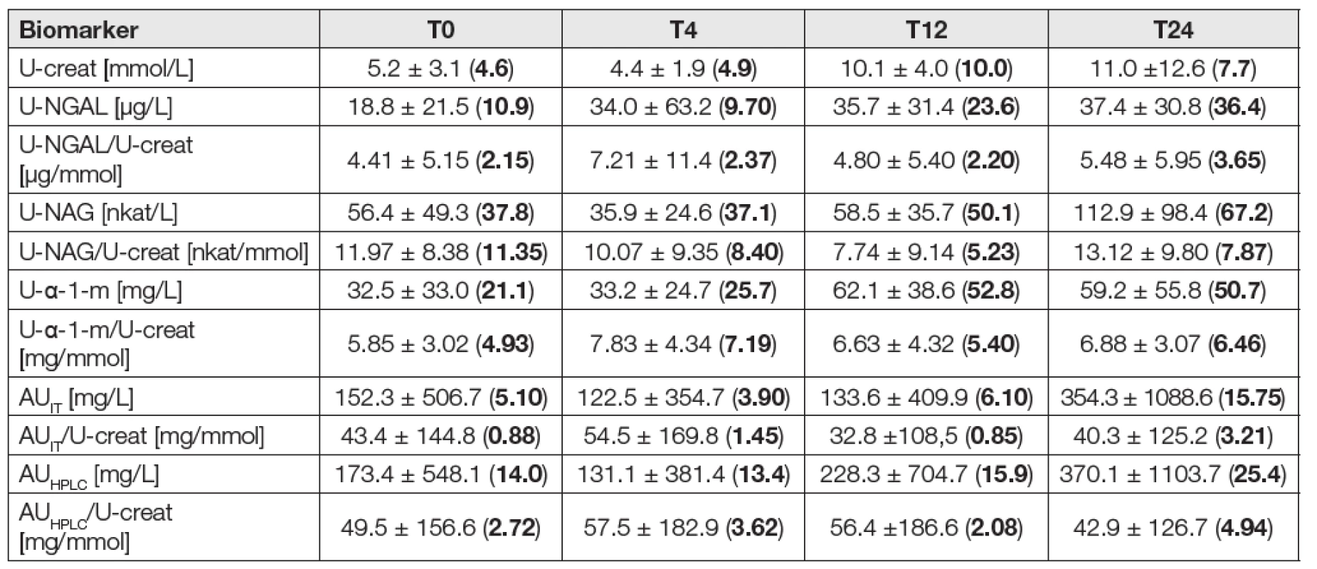 Urinary biomarkers in the eGF<sub>CKD-EPI</sub> < 1 mL/s/1.73 m2 subgroup (N = 12)
