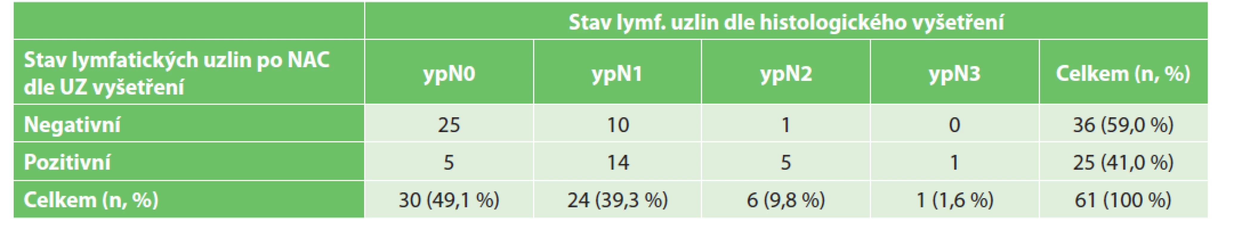 Porovnání stavu lymfatických uzlin po NAC dle UZ vyšetření a dle histologického vyšetření.<br>
Tab. 4: Comparison of the lymph node status after NAC according to US examination and histological examination.