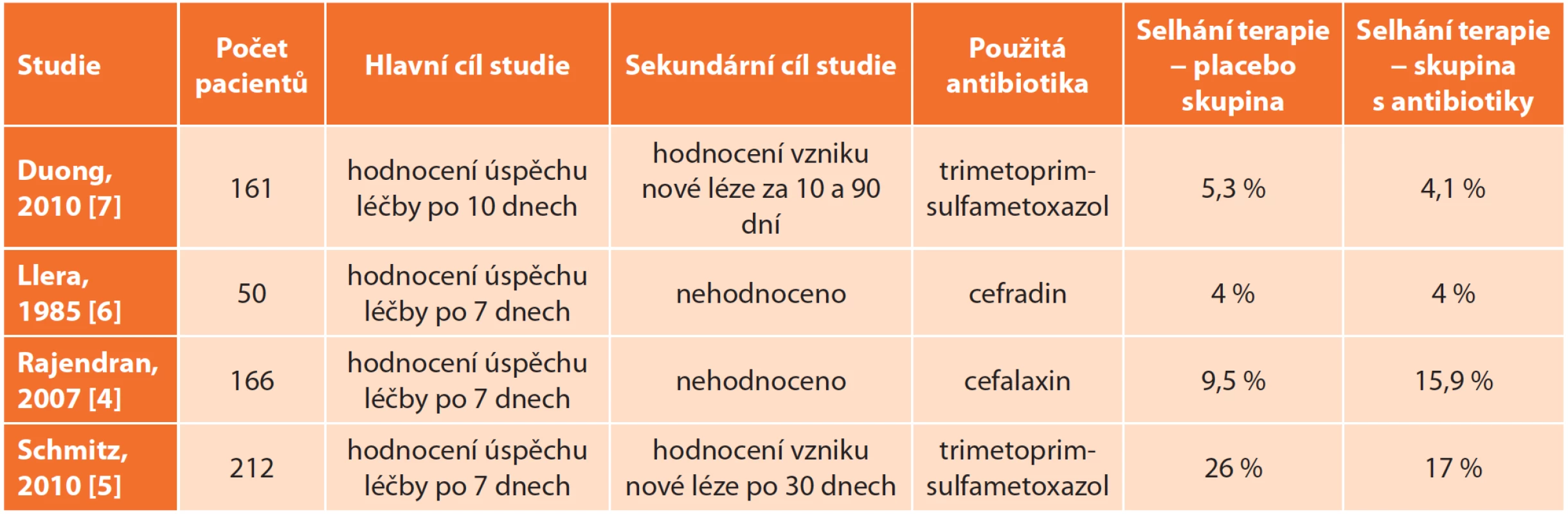 Přehled studií zahrnutých v metaanalýze z roku 2013 [3] <br>
Tab. 1: Clinical studies included in the meta-analysis of 2013 [3]