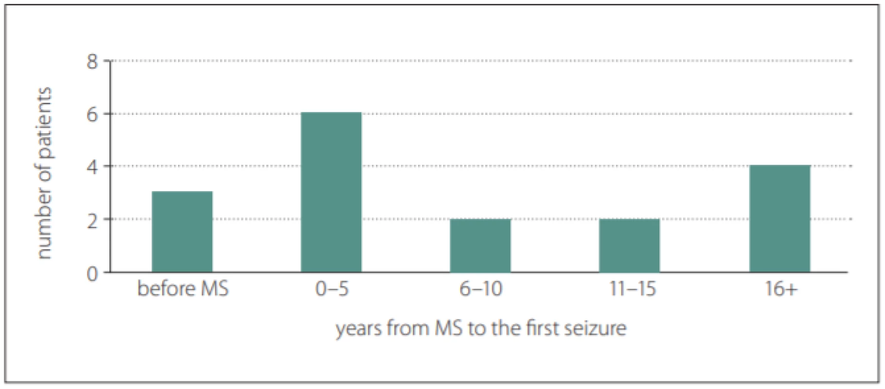 Latency from the first symptom of MS to the first seizure.<br>
Obr. 1. Latence od prvního symptomu RS k prvnímu záchvatu