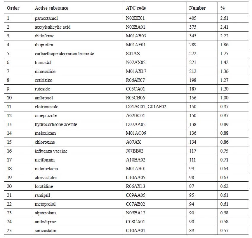 Most frequently unused active substances (N = 15,532)