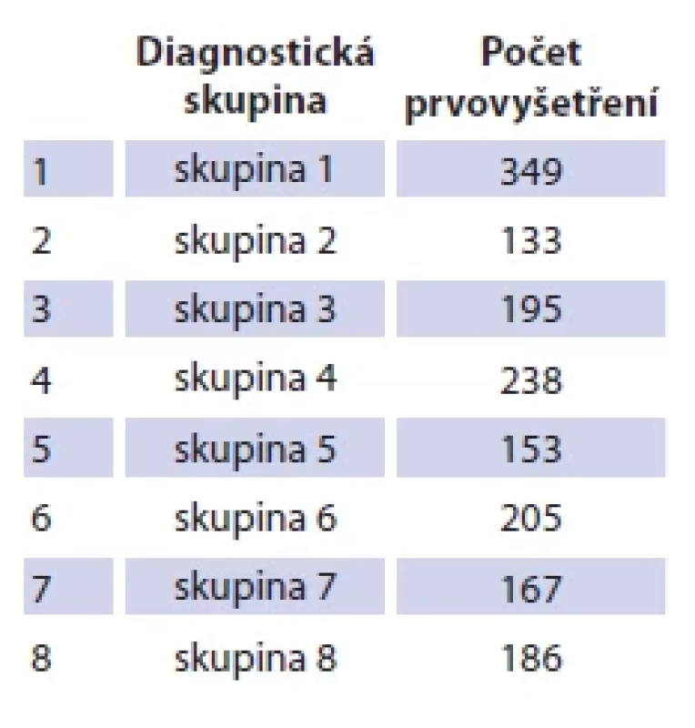 Počet vyšetřených
pacientů u jednotlivých skupin
v letech 2014–2021. <br> 
Tab. 4. Number of examined
patients for individual groups
in 2014–2021.