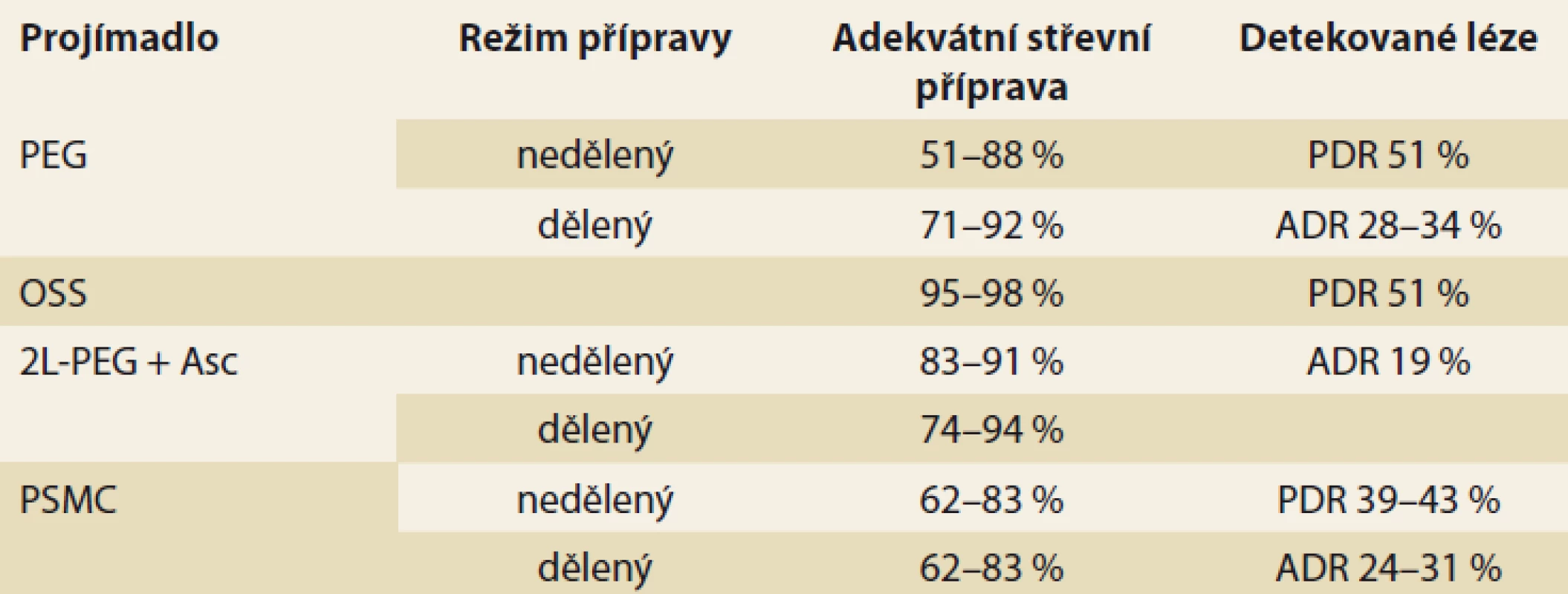 Porovnání efektivity dělené a nedělené přípravy u jednotlivých preparátů
[41].<br>
Tab. 1. Comparison of efficiency of split and non-split preparation for individual
preparations [41].