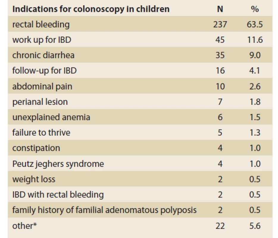 Indications of colonoscopy in 389 children.<br>
Tab. 1. Indikace koloskopie u 389 dětí.