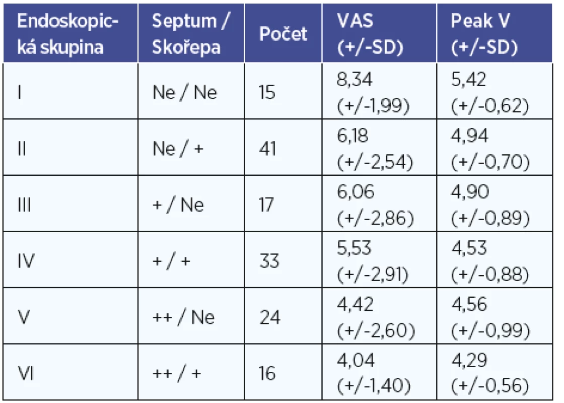 Výsledné VAS udané pacienty a výsledný průměrný
peak voltáže změřené flowmetrem v jednotlivých endoskopických
skupinách. Ve sloupci septum +=malá deviace nosní přepážky,
septum ++=výrazná deviace nosní přepážky, skořepa +=zjevná
hypertrofie skořepy.