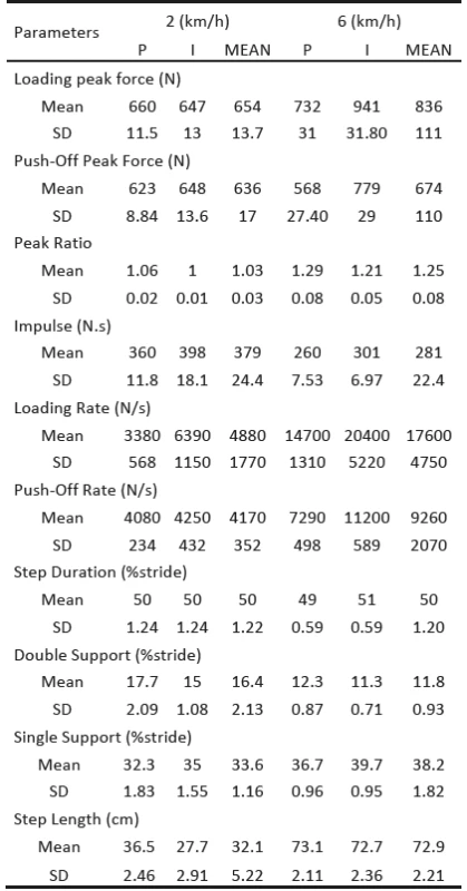 Mean values and SD of spatial-temporal and kinetic parameters in two opposite speed values of the prosthetic limb, the intact limb, and the mean value and SD of both limbs.