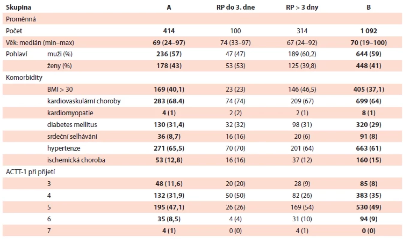 Demografi cké charakteristiky pacientů, skóre dle ACTT-1 při přijetí a komorbidity.