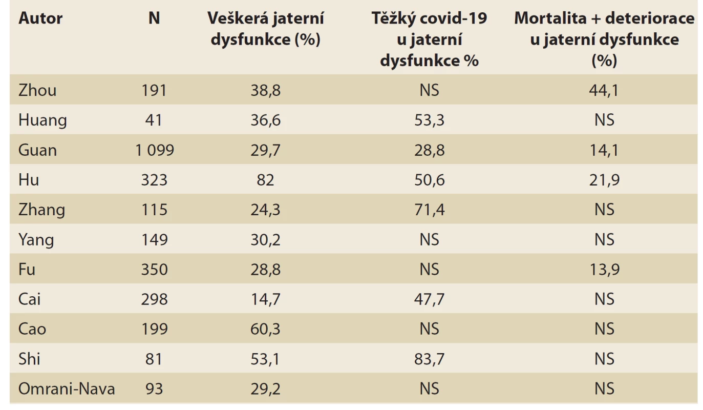 Jaterní dysfunkce u covidové infekce a její průběh – přehled studií [34].<br>
Tab. 6. Hepatic dysfunction in covide infection and its course – an overview of
studies [34].