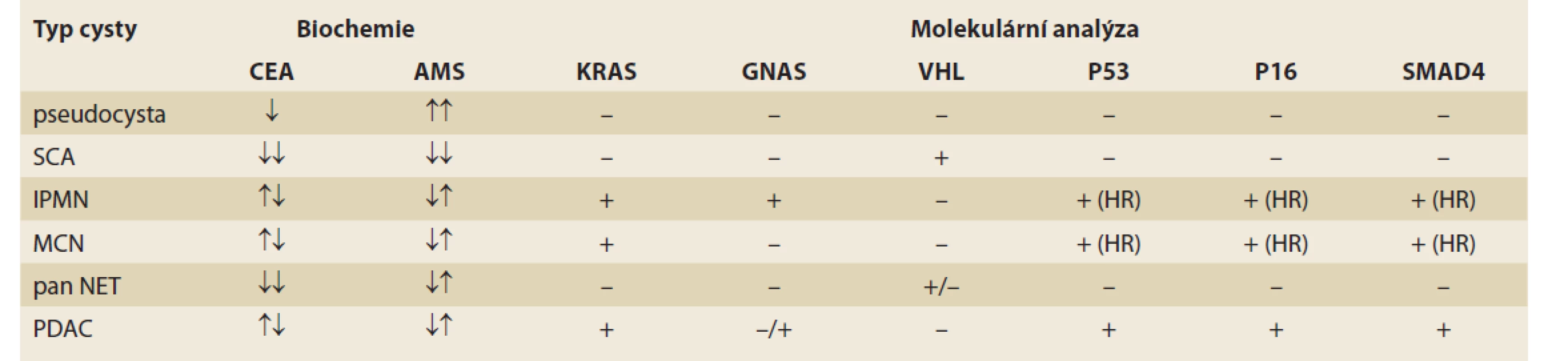 Analýza aspirátu pankreatické cysty [31].<br>
Tab. 1. Analysis of pancreatic cyst aspirate [31].