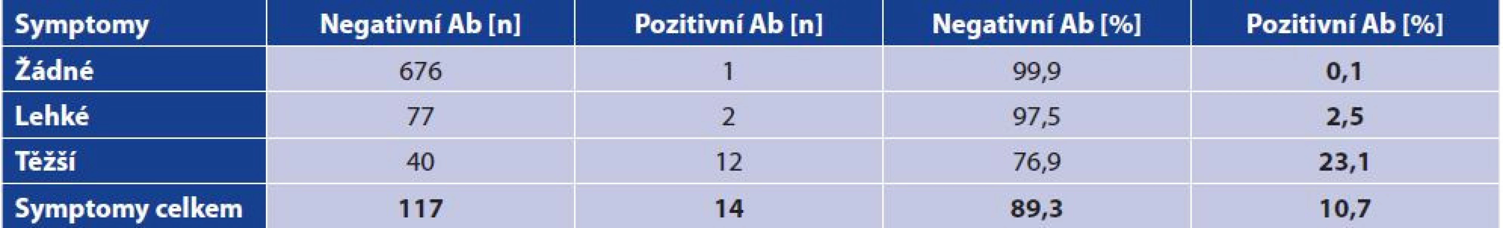 Vztah mezi symptomy a pozitivitou anti-SARS-CoV-2 protilátek<br>
Table 4. Correlation between symptoms and the positivity for anti-SARS-CoV-2 antibodies