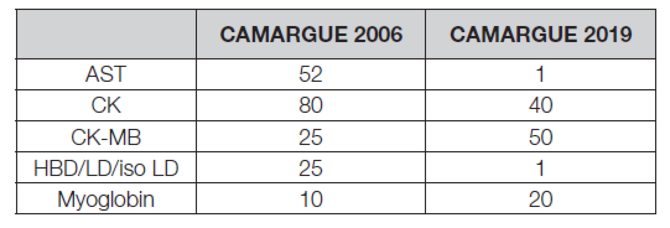 Using the obsolete analytes in diagnosis of acute myocardial
infarction (%)