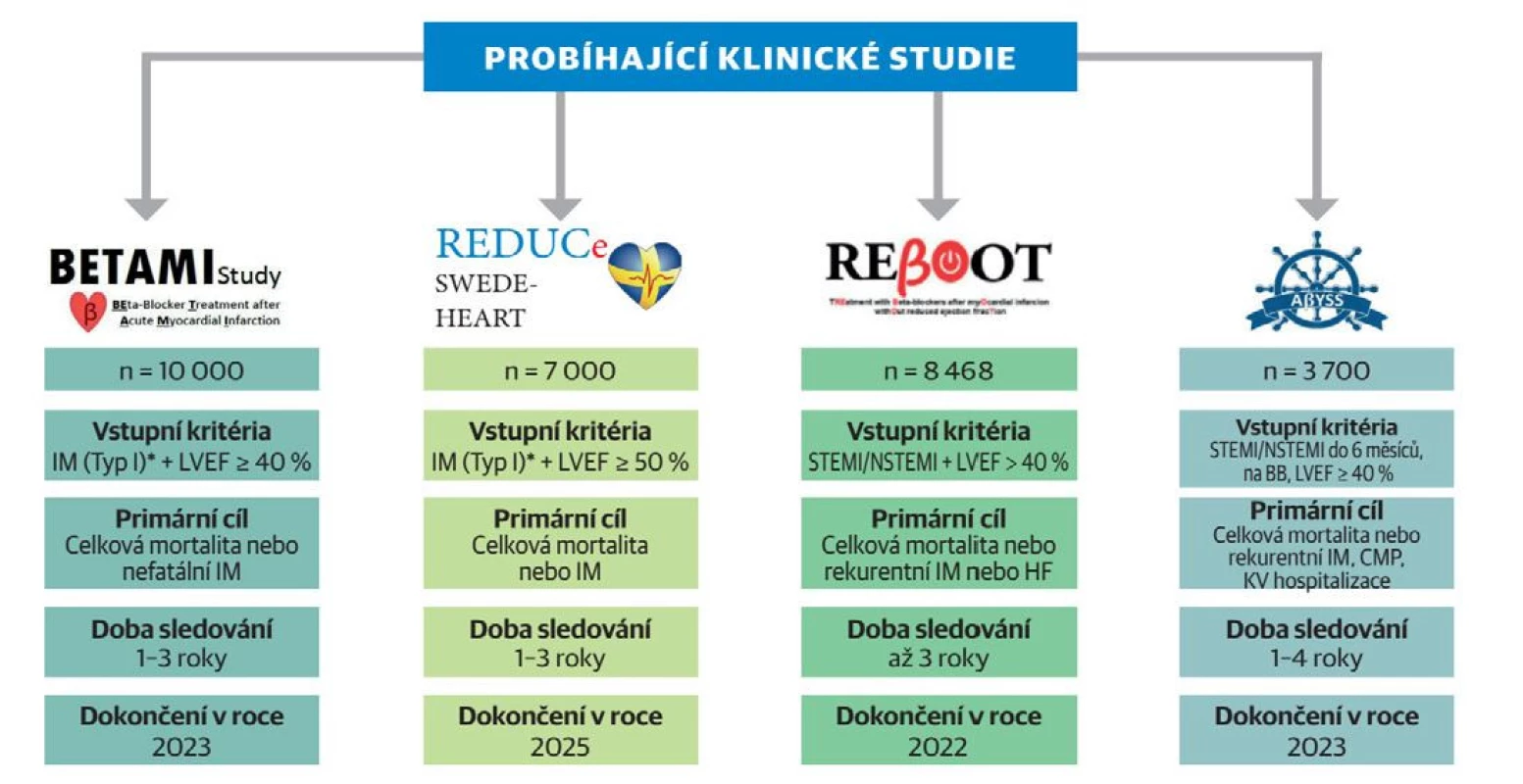 Přehled probíhajících studií s BB u nemocných po IM bez známek srdečního selhání