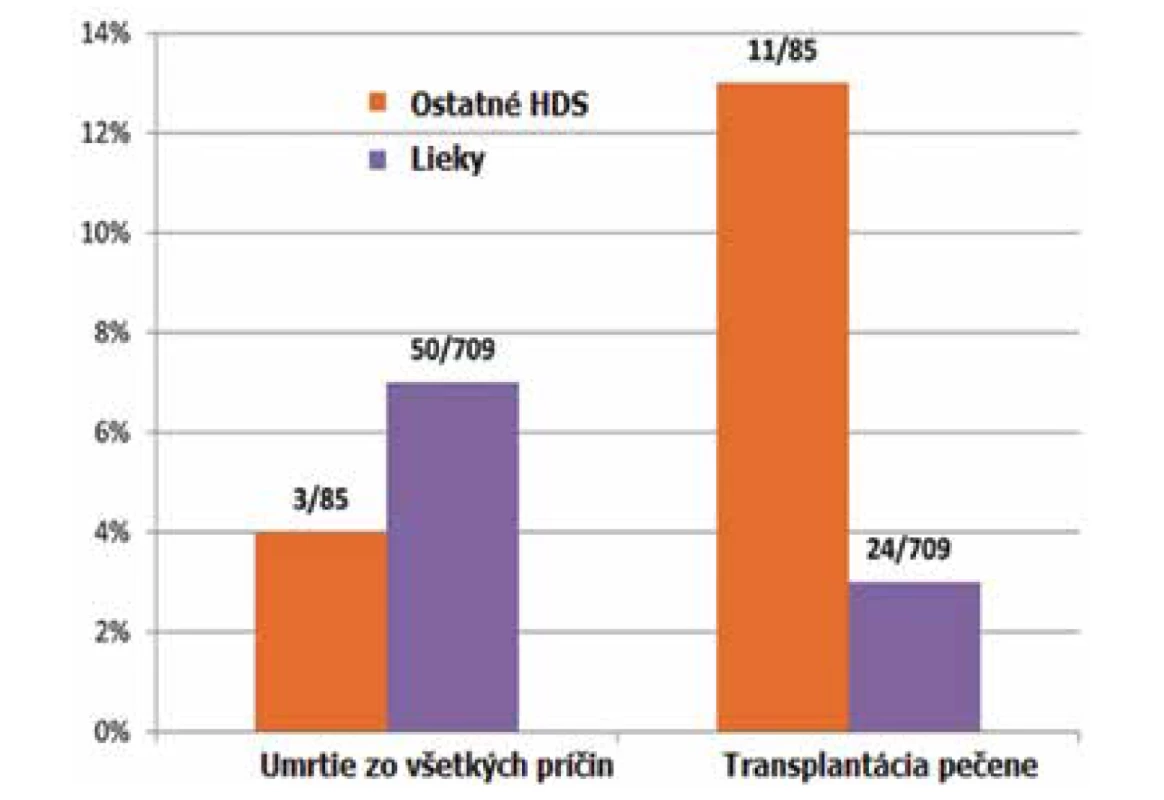 Rozdiel v mortalite zo všetkých príčin a transplantácií pečene kvôli „ostatným“ (non-bodybuilding) HDS a konvenčnými liekmi (9)