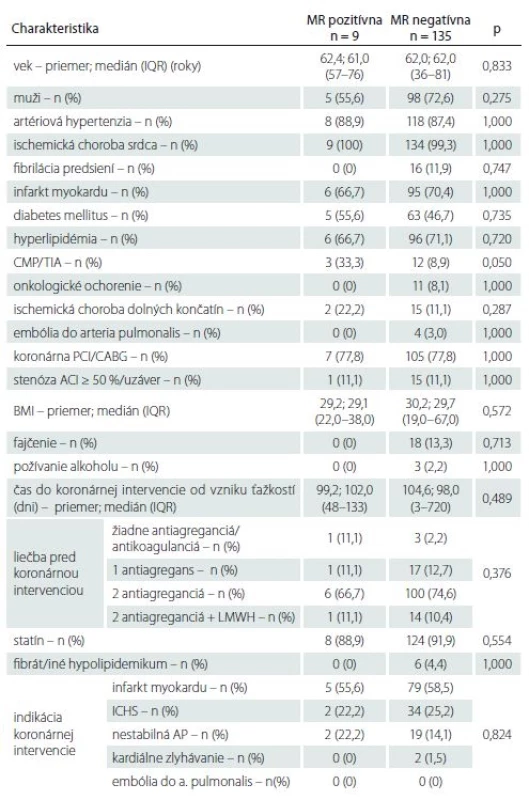 Základná charakteristika súboru pacientov.
