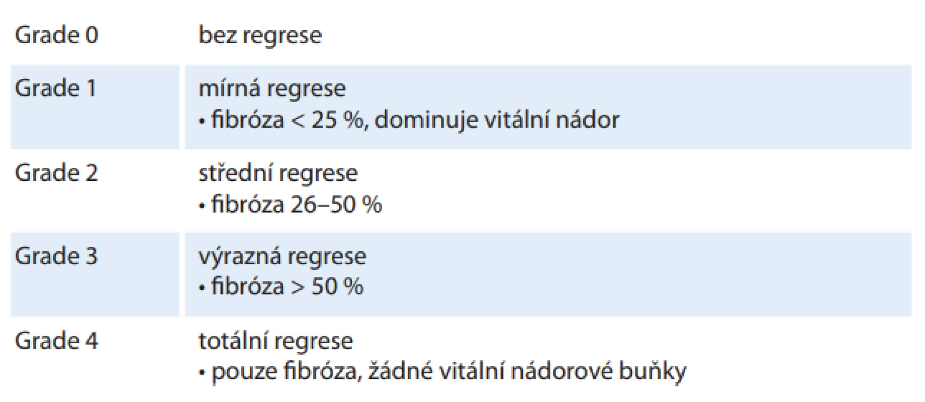  Klasifikace regrese nádoru (tumor regression grading) dle Dworaka.