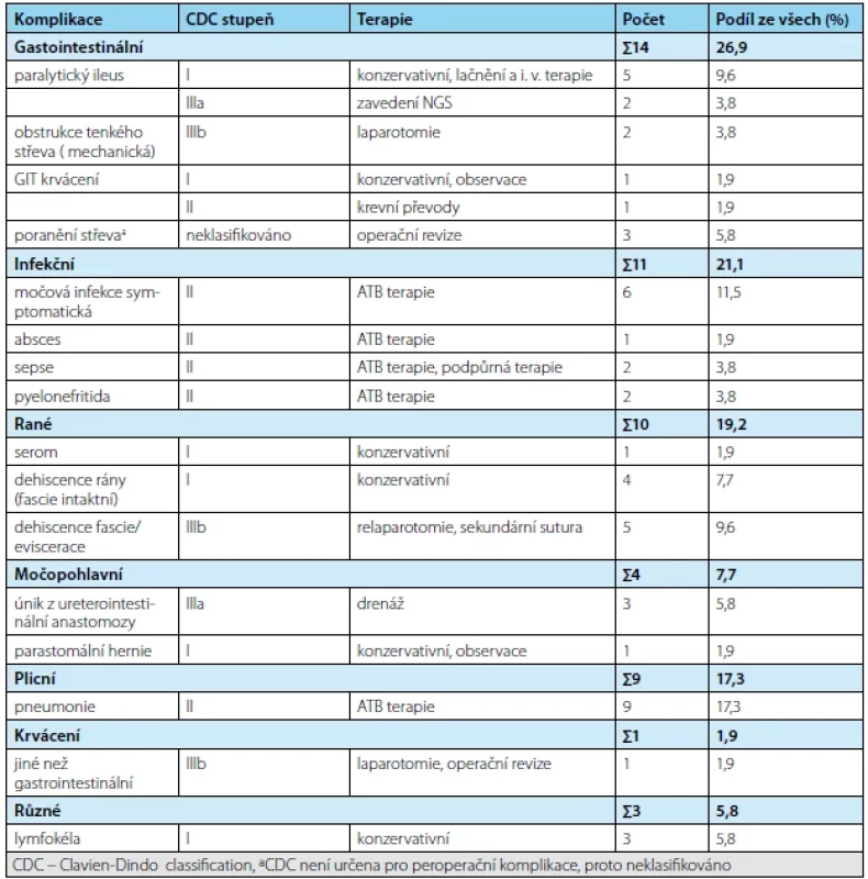 Výskyt časných komplikací dle CDC <br> 
Tab. 2. Incidence of early complications according to CDC