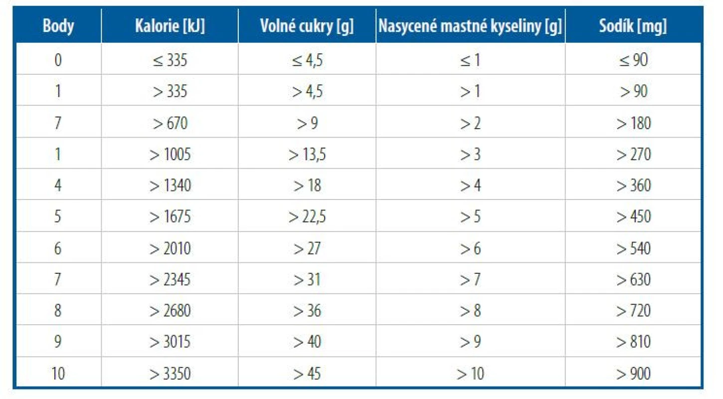 Přiřazování bodů, které mají negativní dopad na nutriční skóre (N)