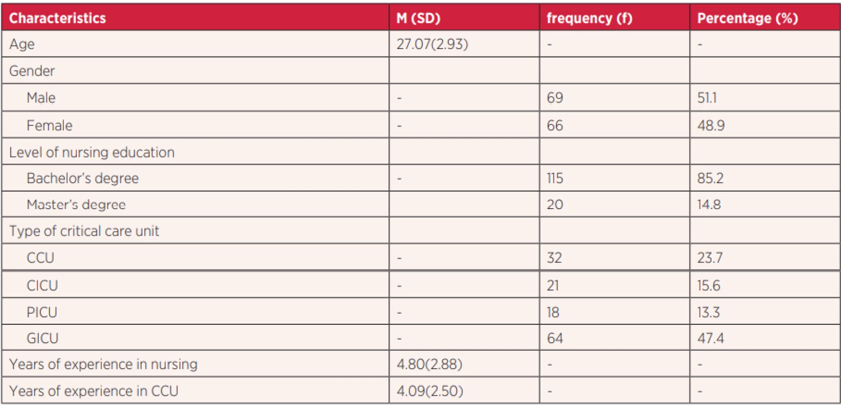 Demographic characteristics of participants (n= 135) 
