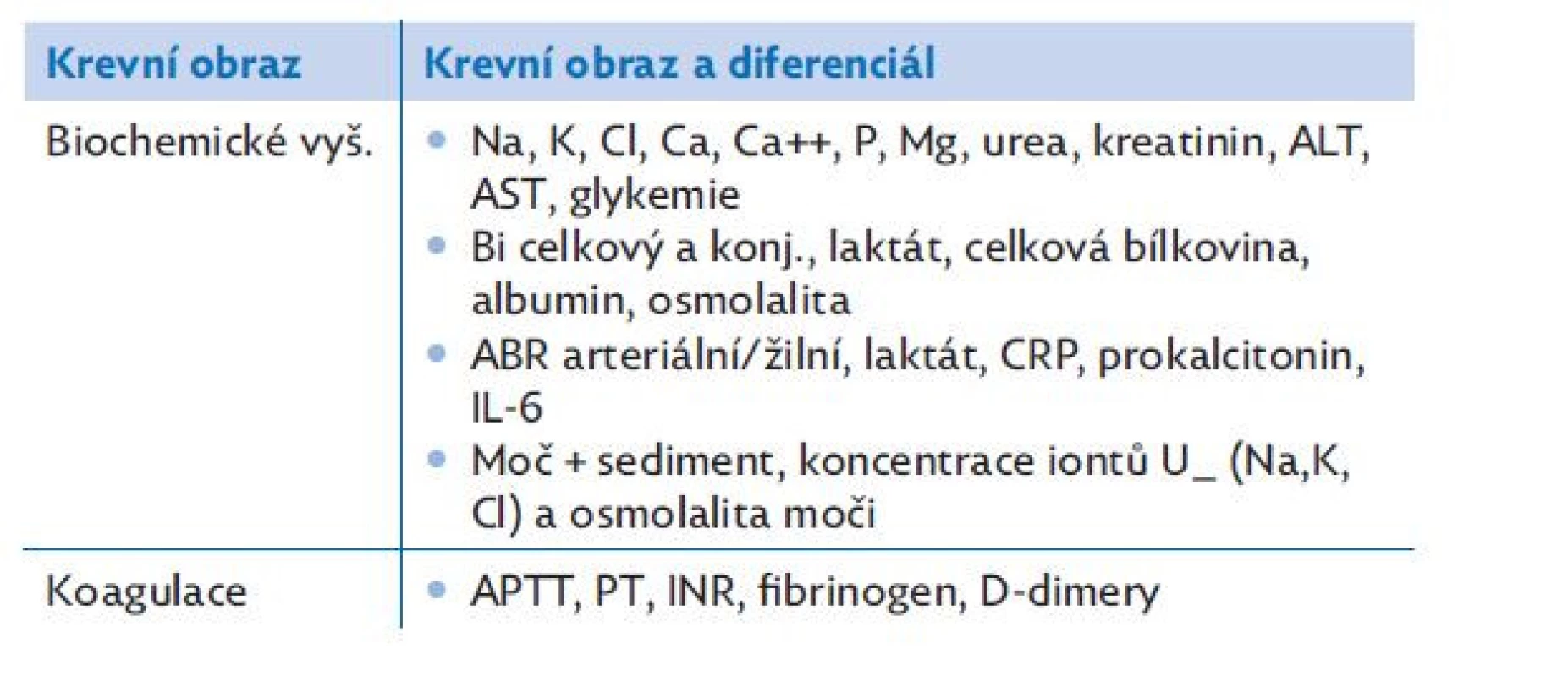 Vstupní laboratorní vyšetření pacienta se sepsí a septickým
šokem