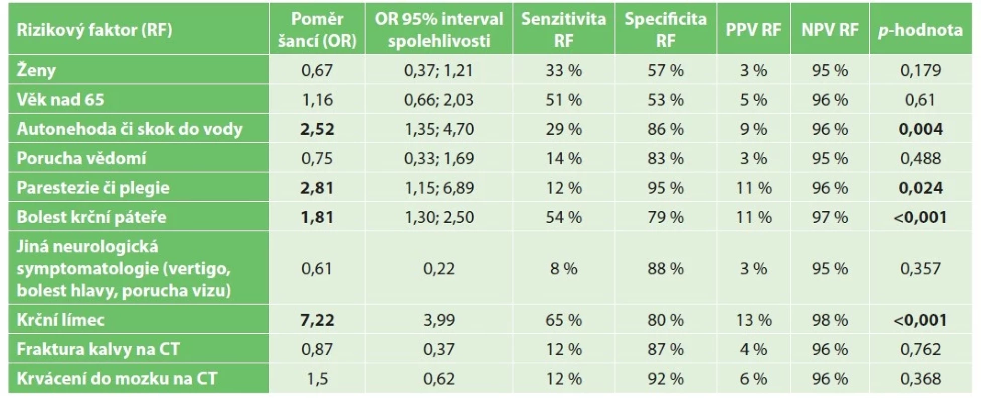 Tabulka znázorňující poměr šancí, senzitivitu, specificitu, pozitivní a negativní prediktivní hodnotu a hladinu významnosti
jednotlivých rizikových faktorů (RF)<br>-
Tab. 2. Table demonstrating the odds ratio, sensitivity, specificity, positive and negative predictive value and level of significance
for each analyzed risk factor (RF)