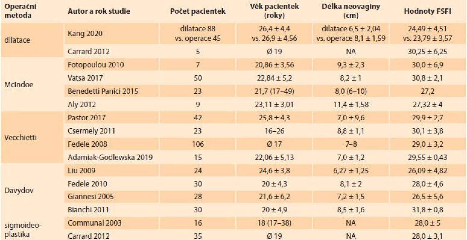 Komparativní přehled výsledků sexuální satisfakce žen s MRKHS po vytvoření neovaginy podle sledovaných parametrů. </br> Comparative overview of the results of sexual satisfaction of women with MRKHS after neovagina creation according to the monitored parameters.
