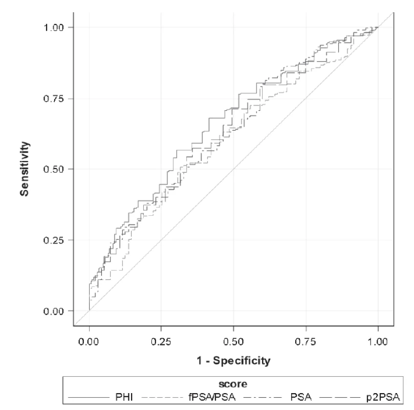 Receiver operating characteristic curves of assessed parameters according to the biopsy Gleason score (GS6 vs
GS≥7). Details stated in Table 4.