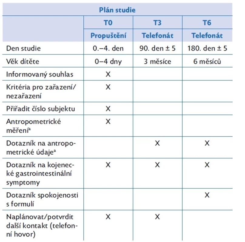 Plán studie