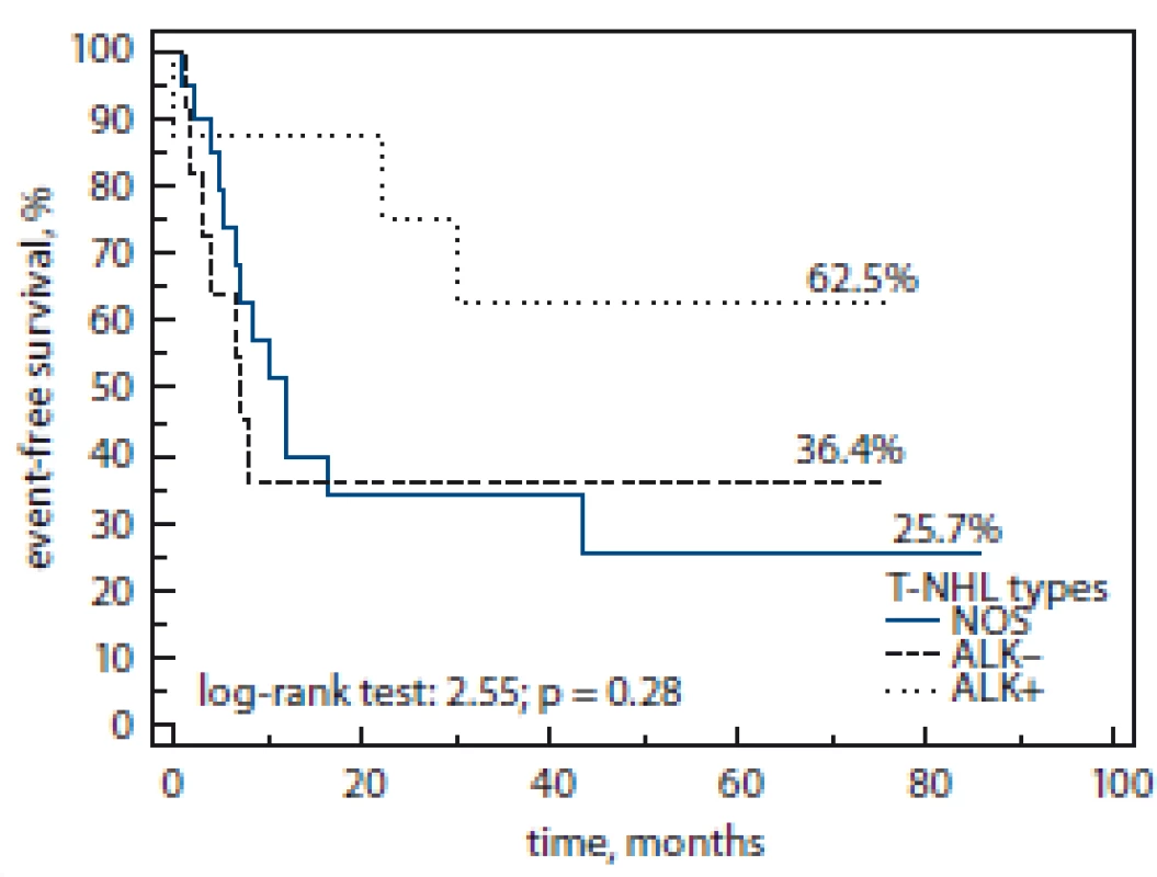Event-free survival by T-NHL subtype.<br>
T-NHL – T-cell non-Hodgkin’s lymphoma, NOS – not otherwise specified, ALK – anaplastic lymphoma kinase