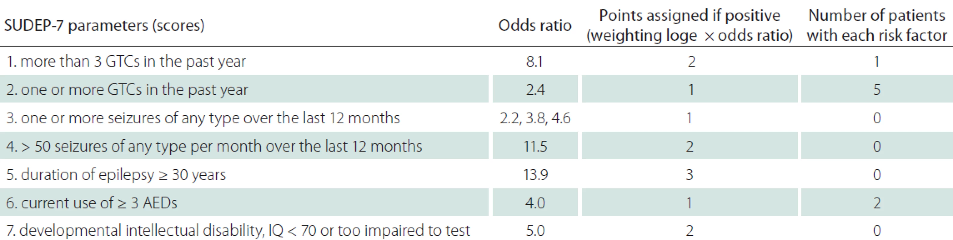 The SUDEP risk inventory (SUDEP-7, version 2.0) with each risk factor, weighting, and scoring convention [35].