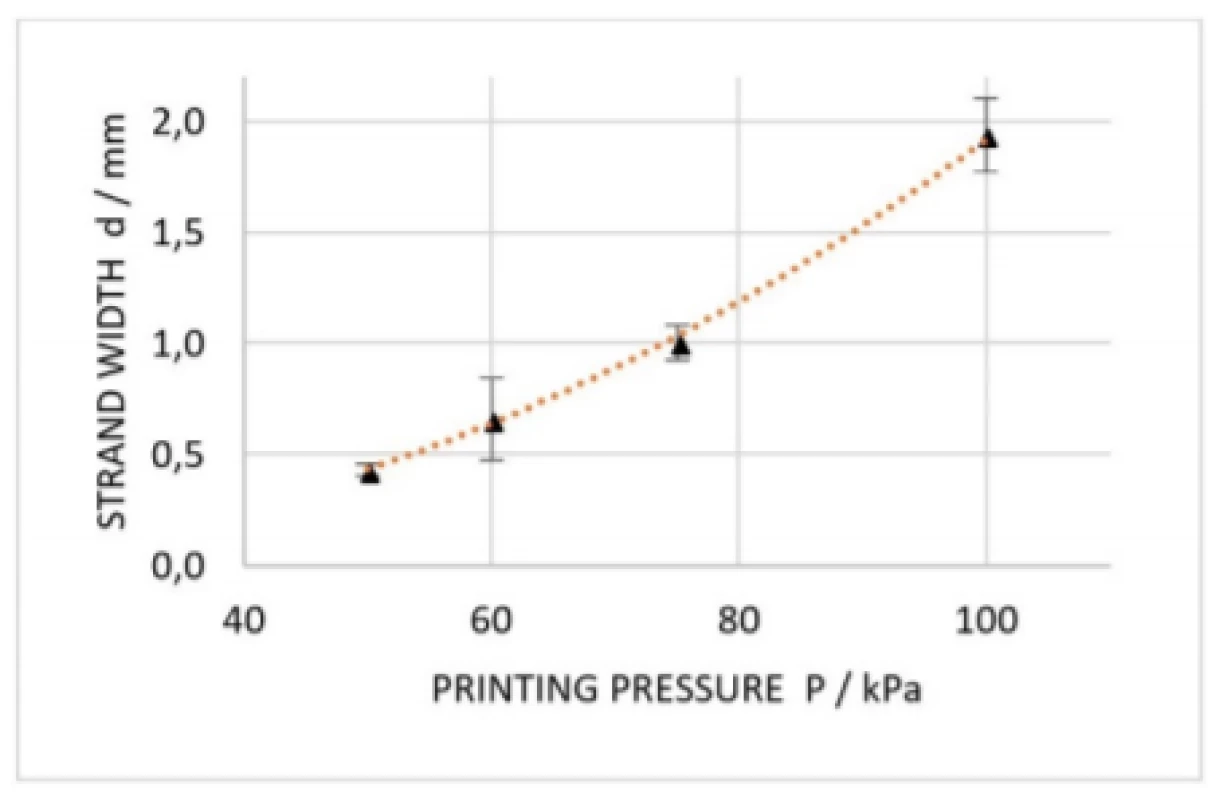 Dimension analysis of printed strands at
extrusion pressures of 50 kPa, 60 kPa, 75 kPa and
100 kPa. Error bars are representing standard
deviation of each data point (n=5). Orange curve is
indicating a square trendline.