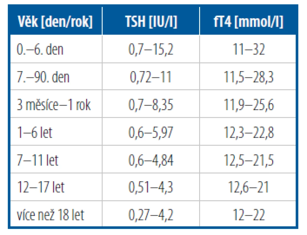 Referenční meze fT4 a TSH<br>
(Roche Diagnostics, Mannheim, SRN)