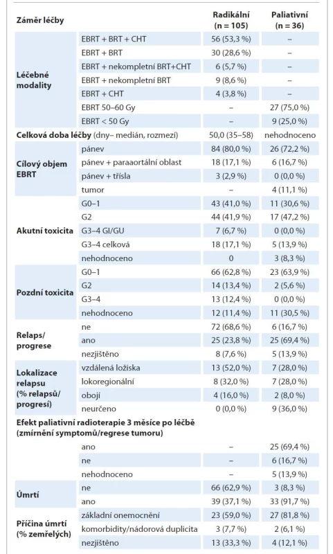 Radikální a paliativní léčba– kombinace léčebných modalit, akutní a pozdní
toxicita, relapsy a úmrtí.
