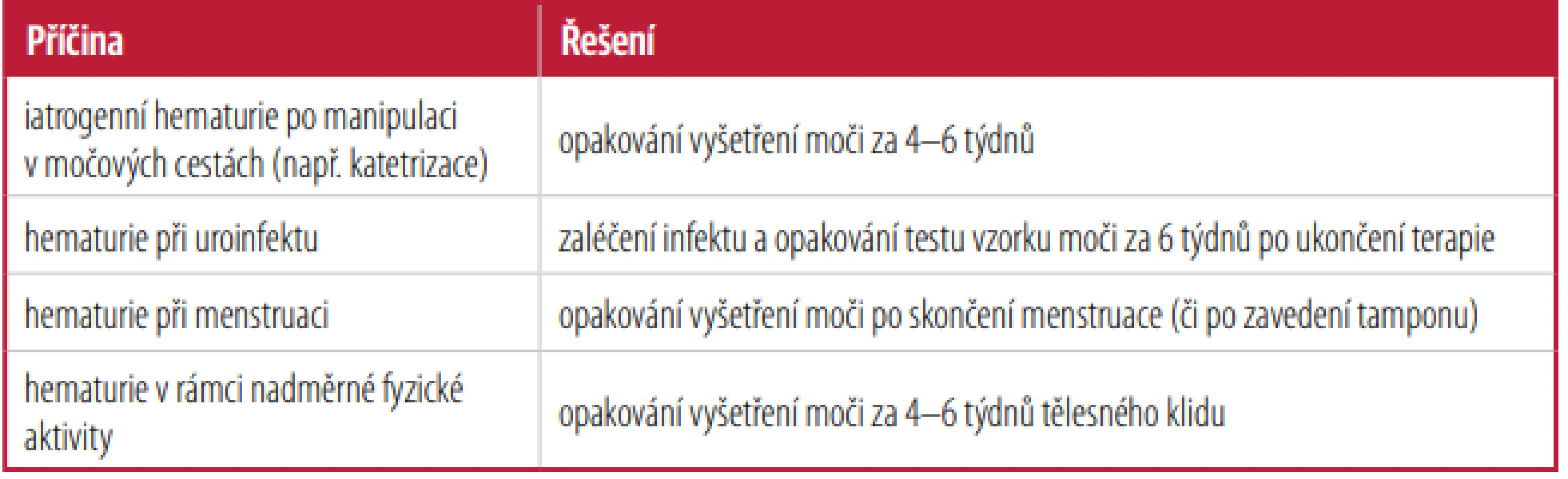  – Reverzibilní příčiny hematurie [3, 12]