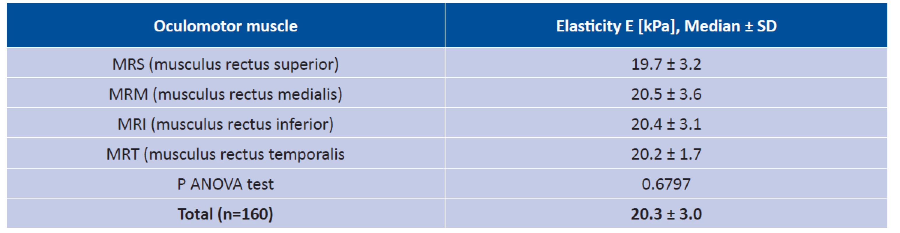 Elasticity values of oculomotor rectus muscles in healthy population