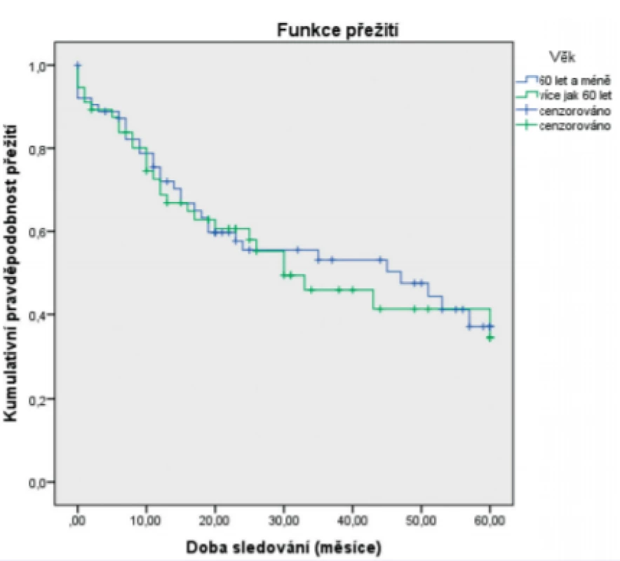 Vztah 5letého celkového přežití (Kaplan-Meier) a věku<br>
Figure 6. Correlation between 5-year overall survival (Kaplan-Meier estimate) and age