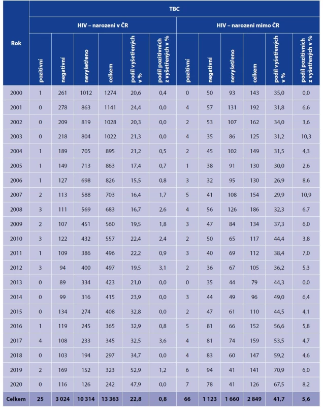 HIV status u hlášených TBC nemocných v jednotlivých letech, osoby narozené v ČR a v zahraničí, 2000–2020*<br>
Table 3. HIV status of TB patients by year, persons born in the Czech Republic and foreign-born residents, 2000–2020*