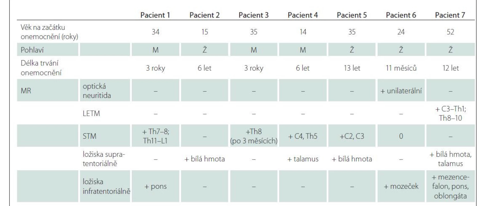 Soubor 7 pacientů s diagnózou onemocnění asociovaném s pozitivními protilátkami proti myelinovému oligodendrocytárnímu
glykoproteinu.