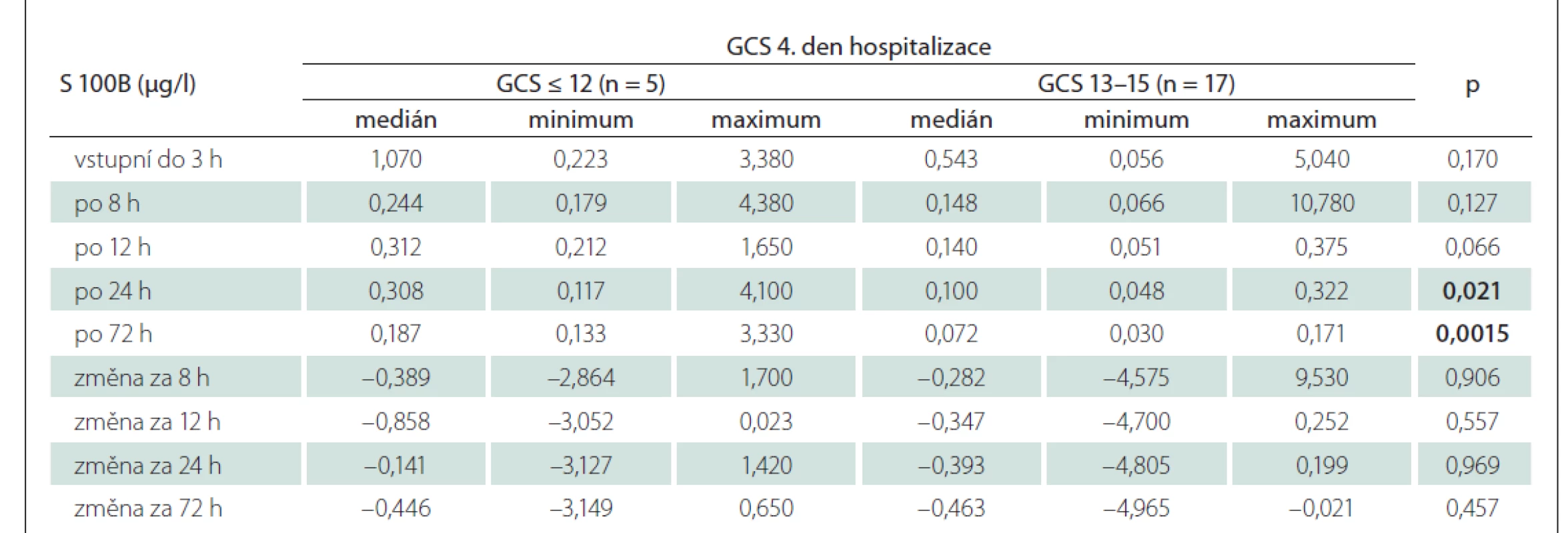 Výsledky porovnání hladin proteinu S 100B ve skupině s uspokojivým výstupním klinickým výsledkem (GCS 13–15) a s neuspokojivým
výstupním klinickým výsledkem (GCS ≤ 12) 4. den hospitalizace.