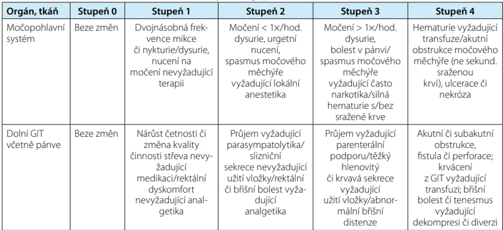 Hodnocení akutních změn po ozáření podle RTOG/EORTC<br>
Tab. 1. RTOG/EORTC acute radiation morbidity scoring system