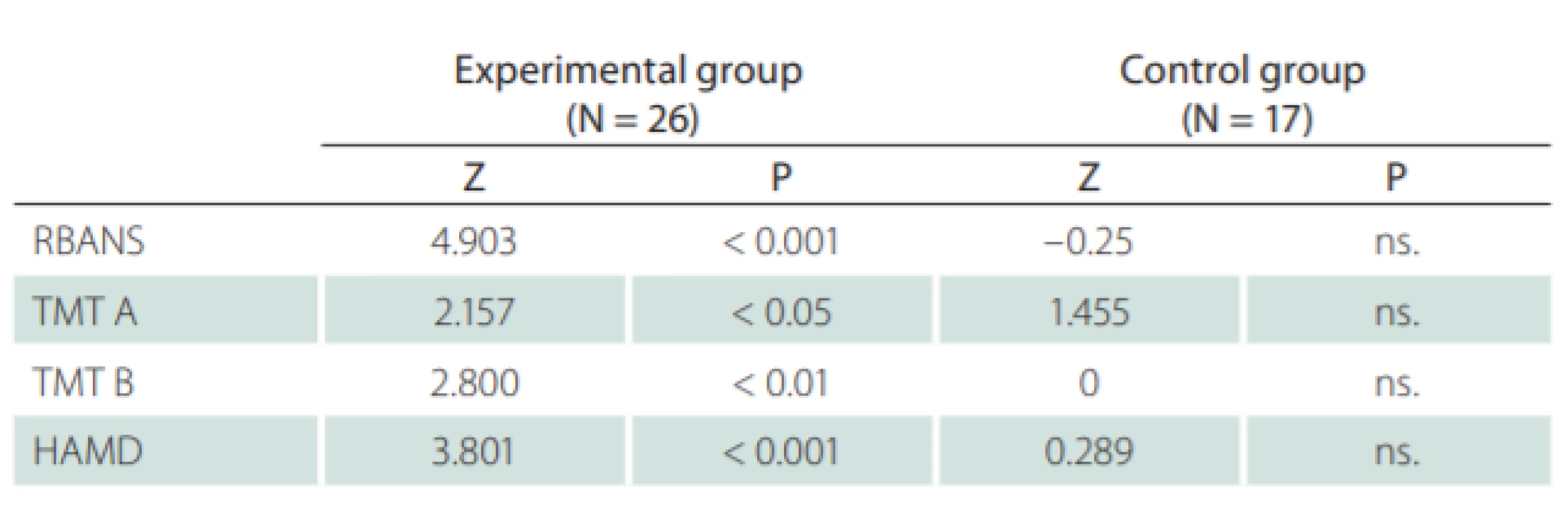 The results of the objective measures for the experimental and control
groups.