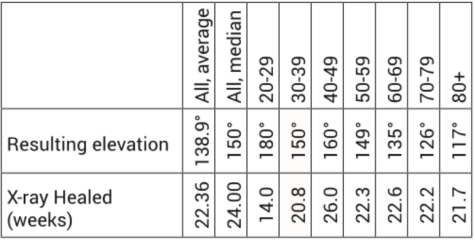 Resulting elevation and x-ray healing period