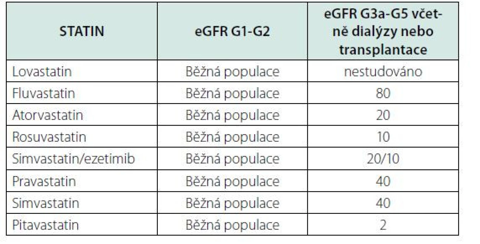 Doporučené dávkování statinů (mg/den) u dospělých s CKD (upraveno
podle 15)