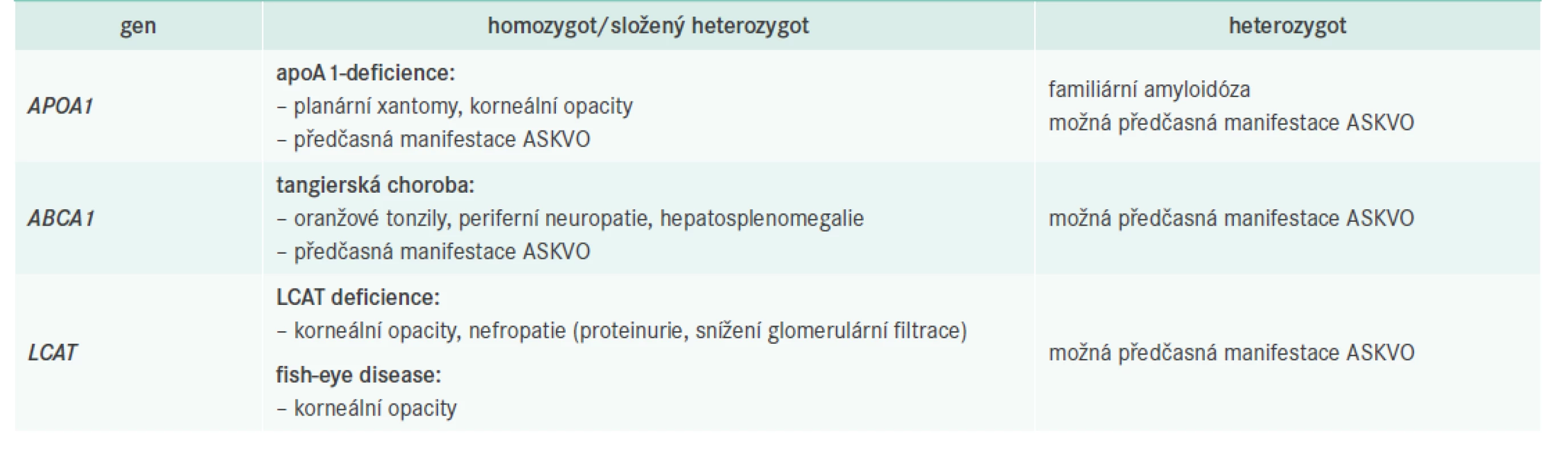 Geneticky podmíněné snížení HDL-C. Upraveno podle [1]