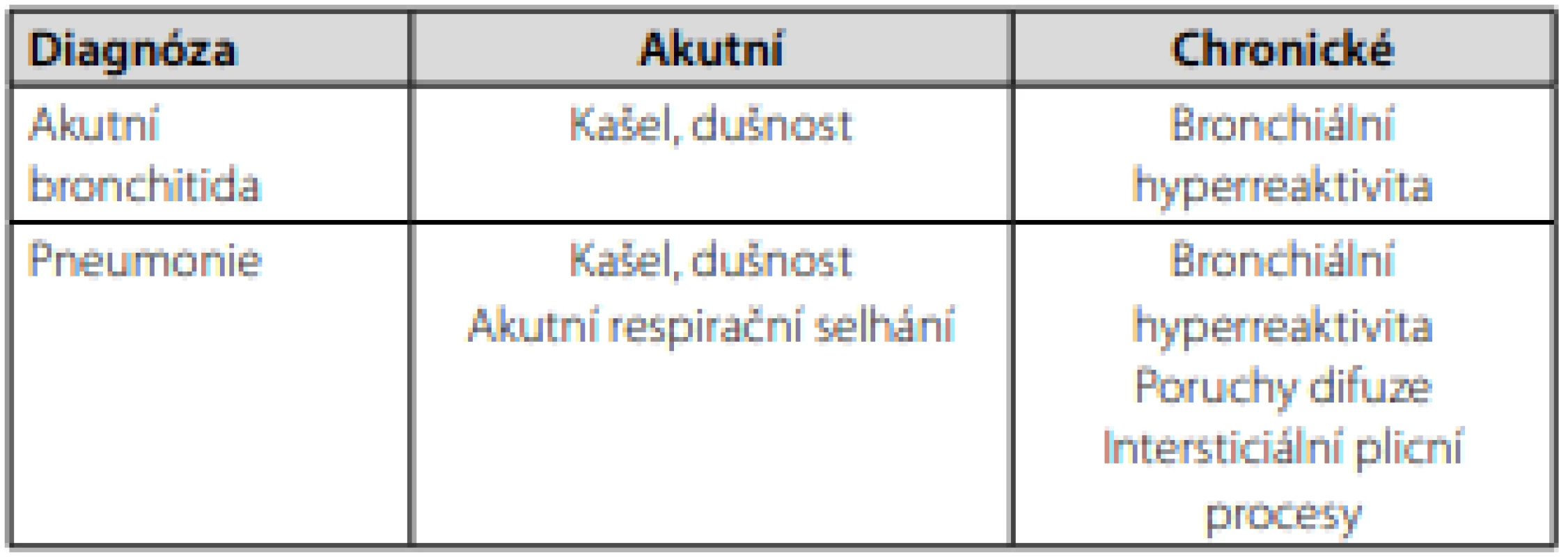 Plicní projevy covidu-19