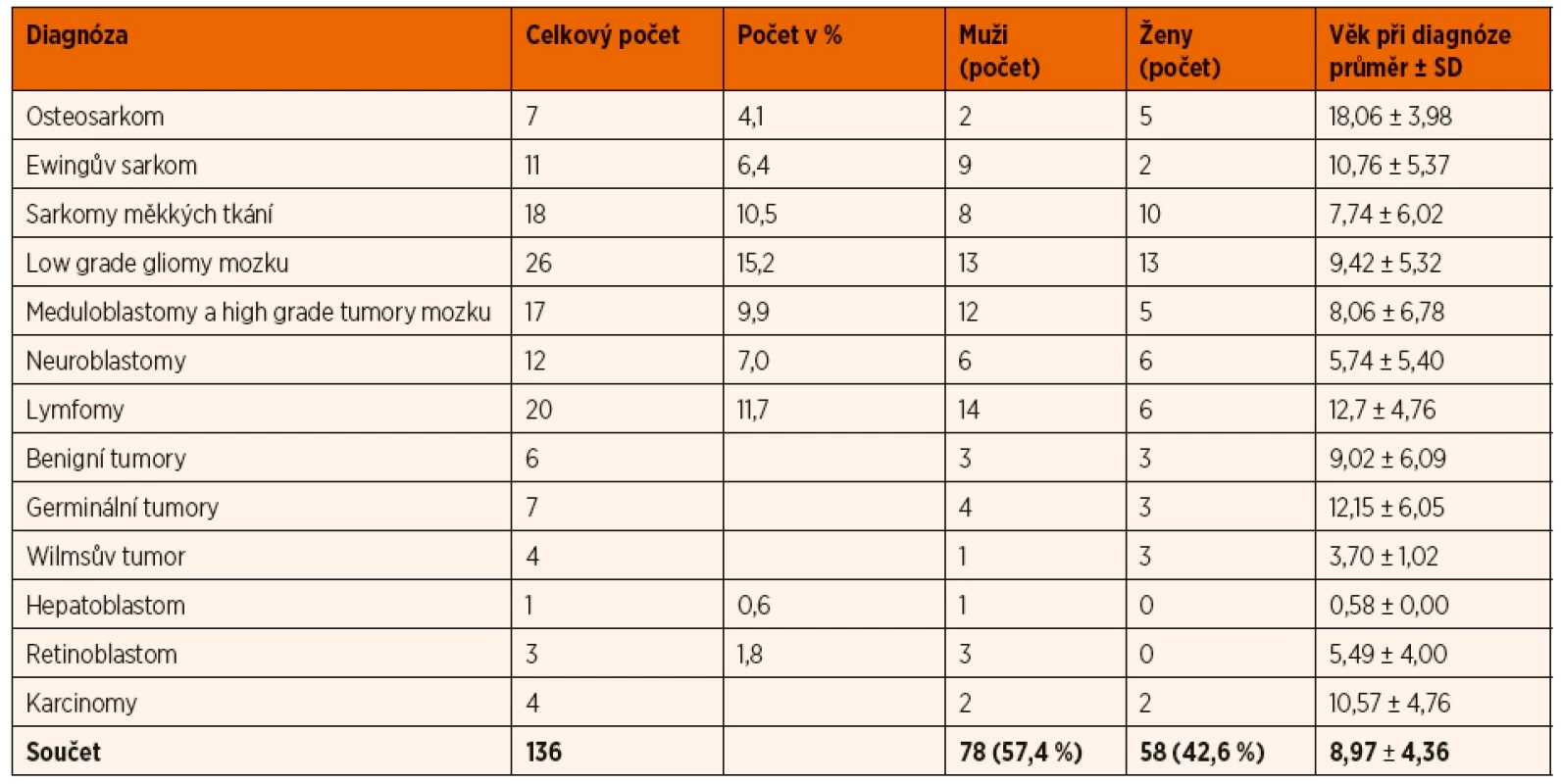 Popisná statistika souboru podle diagnóz k analýze rozsahu onemocnění, léčby a odpovědi na léčbu.